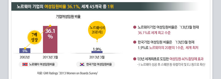 
1. �븣���� ����� �����ӿ���� 36.1%, ���� 45���� �� 1��.
A. �׷��� :��������ӿ� ���� �� �׷��� (�ڷ�: GMI Ratings '2013 Women on Boards Survey').
����:
- �븣���� �����ӿ���� - 2002�� 5%, 2013�� 3�� 36.1% - 7�輺��. 
- �ѱ���� �����ӿ���� - 1.9% - �븣������ 20����1.
��� :
- �븣���̱�� �����ӿ������ '13��3�� ���� 36.1%�� ���� �ְ� ����.
- �ѱ���� �����ӿ� ������ '13��3�� ���� 1.9%�� �븣������ 20���� 1����, ���� ����.
- '03�� �������ʷ� ������ �����ӿ� 40% �Ҵ��� ȿ�� -> �븣���� ���� �� ������ �� �������� EU ������ Ȯ��