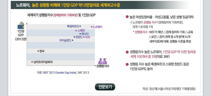 
3. �븣����, ���� ����� ����� 1�δ� GDP �� 10���޷��� �����ְ� ����.
A. �׷��� : ���豹�� ���������(������� ��ȸ�ι�) �� 1�δ� GDP (�ڷ�: WEF '2013 Gender Gap Index', IMF 2013).
����:
- �ֻ� - �븣����. 
- �� - ����θ�ũ, ������, ĳ����, �ɶ���, �̱�, ���̽�����.
- �� - �ѱ�
- ���� - ��������ī��ȭ��
��� :
- ���� �����ӿ��������������, ���� ���� �ӱݰ��� -> �븣���� ����� ���� *(������� ��ȸ�ι�), ���� 136���� 1�� ( *���������: WEF�� �ų� ����� ��� ��ȸ �ⱳ�� �⺸�� ����ġ �Ƿ� �� 4�� �о�(14�� ������ǥ)�� ���� ����� ������ ����).
- ��������� ���� �븣����, 1�δ� GDP �� 10�� �޷��� ���� 100���� �� 3��(�ڷ�: IMF).
- ����� ���� ���� ����θ�ũ ������ �ɶ��� ���� 1�δ� GDP�� ����