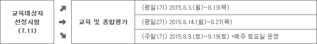 교육대상자 선정시험 - 교육 및 종합평가 - (평일1기) 2015.8.3.(월)~8.13(목), (평일2기) 2015.8.14.(월)~8.27(목), (주말1기) 2015.8.9.(토)~9.19(토) * 매주 토요일 운영