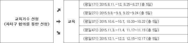 교육기수 신청(자치구 협의를 통한 신청) - 교육 - (평일1기) 2015.8.11.~12, 8.25~8.27 (총 5일), (평일2기) 2015.9.8.~9.9, 9.22~9.24 (총 5일), (평일3기) 2015.10.6.~10.7, 10.20~10.22 (총 5일), (평일4기) 2015.11.3.~11.4, 11.17~11.19 (총 5일), (평일5기) 2015.12.1.~12.2, 12.15~12.17 (총 5일)