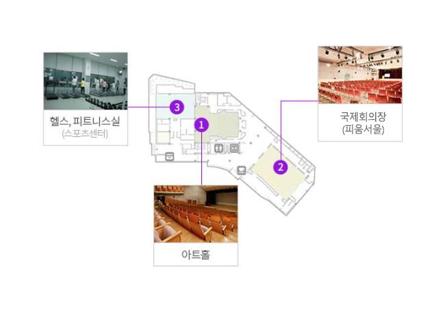 1층 평면도 1.헬스,피트니스실(스포츠센터), 2.아트홀, 3.국제회의장(피움서울)