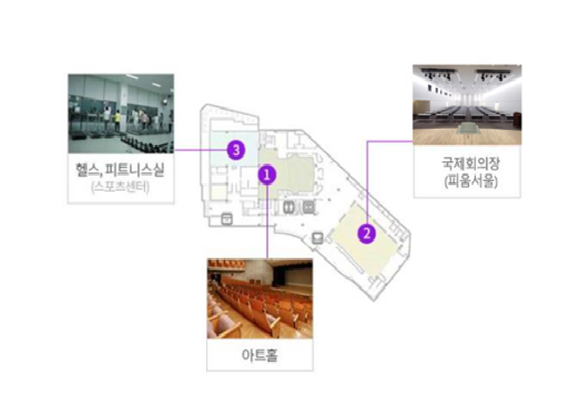 1층 평면도 1.아트홀  2.국제회의장(피움서울) 3.헬스,피트니스실(스포츠센터)