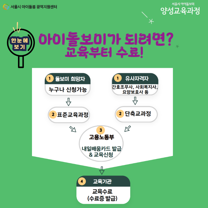 서울시 아이돌봄 광역지원센터 서울시 아이돌보미 양성교육과정 한눈에 보기 아이돌보미가 되려면? 교육부터 수료! 1 돌보미 희망자 누구나 신청가능 2 표준교육과정 1 유사자격자 간호조무사, 사회복지사, 요양보호사 등 2 단축교육과정 3 고용노동부 내일배움카드 발급 & 교육신청 4 교육기관 교육수료 (수료증 발급)