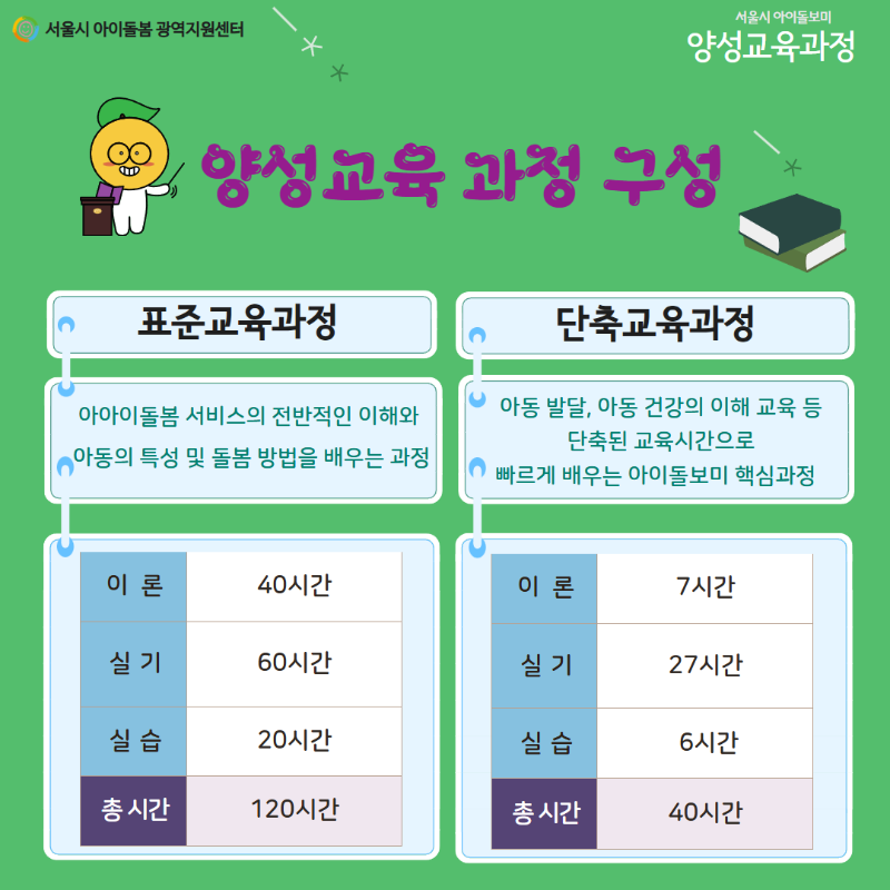 서울시 아이돌봄 광역지원센터 서울시 아이돌보미 양성교육과정 양성교육 과정 구성 표준교육과정 아이아이돌봄 서비스의 전반적인 이해와 아동의 특성 및 돌봄 방법을 배우는 과정 이론 40시간 실기 60시간 실습 20시간 총 시간 120시간 단축교육과정 아동 발달, 아동 건강의 이해 교육 등 단축된 교육시간으로 빠르게 배우는 아이돌보미 핵심과정 이론 7시간 실기 27시간 실습 6시간 총 시간 40시간