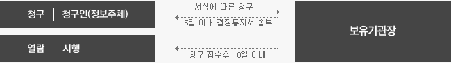 청구인(정보주체)이 보유기관장에 서식에 따른 개인정보파일의 열람을 청구하면 5일이내 결정 통지서 송부합니다. 청구가 접수되면 10일 이내로 열람이 시행됩니다.