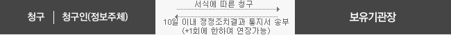 개인정보의 정확성 확보를 위하여 본인의 개인정보를 열람한 정보주체는 서식에 따른 청구절차를 통하여 10일 이내 정정조치결과 통지서를 송부합니다.1회에 한하여 연장 가능합니다.