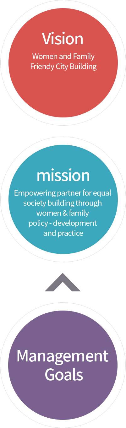 Vision(Women and FamilyFriendy City Building), mission(Empowering partner for equal society building through women & family policy - development and practice), Management Goals